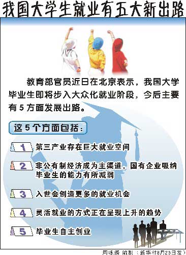 我国大学生就业有五大新出路(图表)