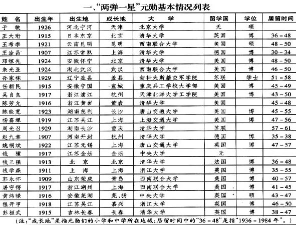 走近共和国两弹一星元勋们