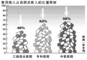 大医院卖药不得超总收入48%