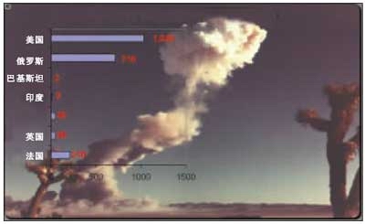 核武阴云再聚美国