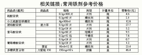目前常用的口服<em>铁剂</em>有硫酸亚铁(含元素铁20%