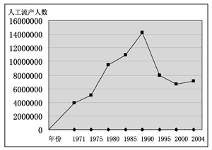 中国人口数量变化图_我国人口数量变化