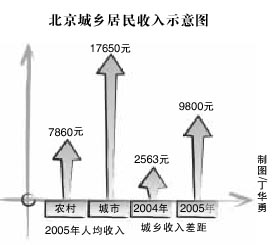 北京城乡人均收入差距近万