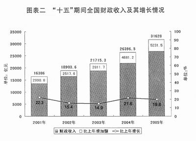 关于2005年国民经济和社会发展计划执行情况