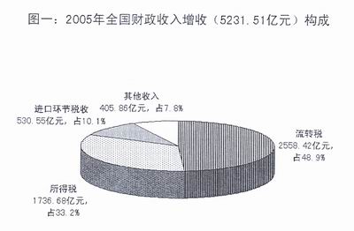 绿化工程预算_地方预算收入的退库(2)