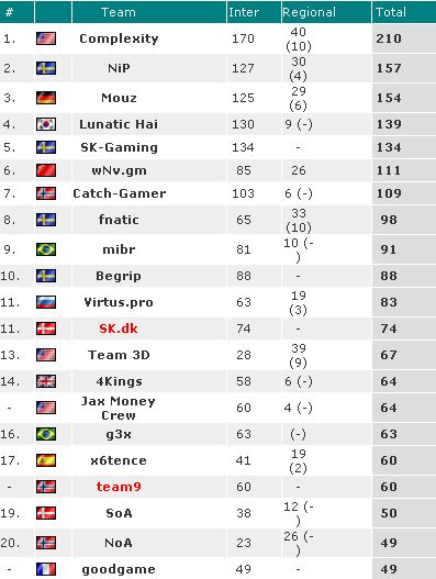 电子竞技世界排名出炉 成绩决定高低