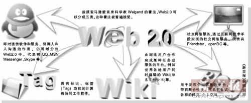 2006,Web2.0的创业盛宴