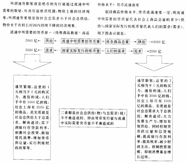 如何讲清通货膨胀与通货紧缩