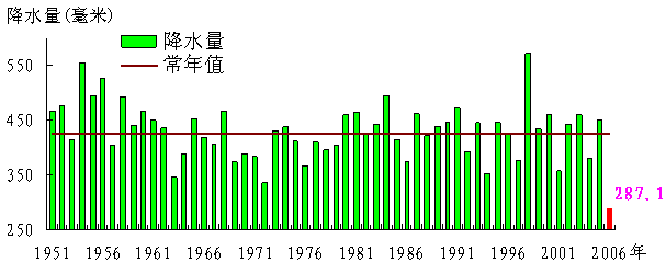 6月1日-8月14日四川、重庆降水量历年变化图