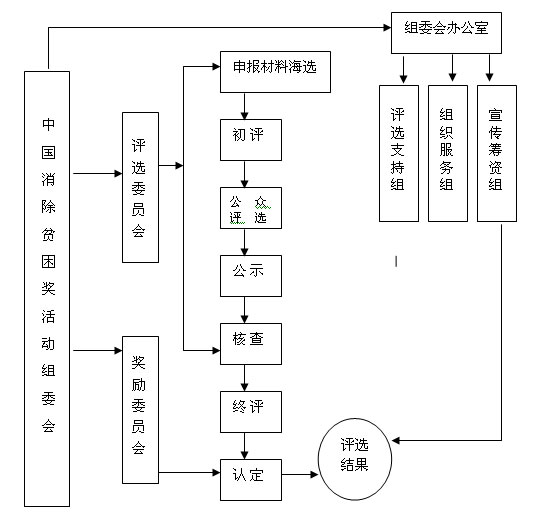 组委会组织结构、评选流程示意图