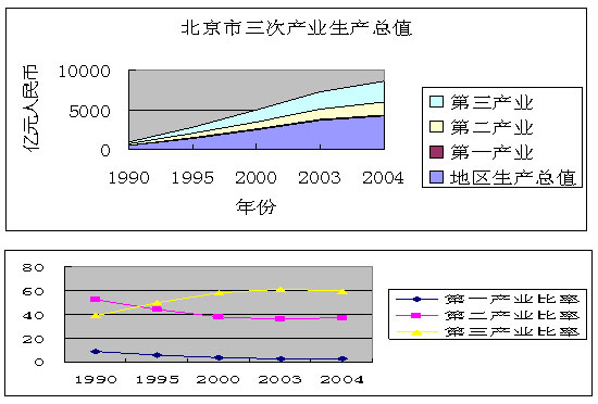 北京市战略资源定位和城市发展