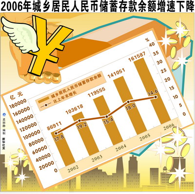 2006年城乡居民人民币储蓄存款余额增速下降