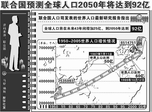 世界人口日_联合国世界人口预测