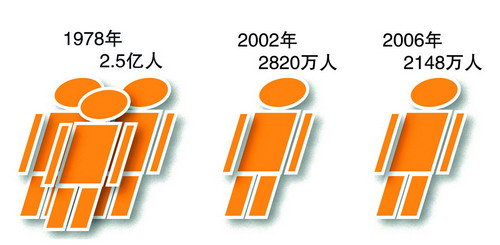 人口越来越少_为什么有些城市人口越来越少 房价越来越高(3)