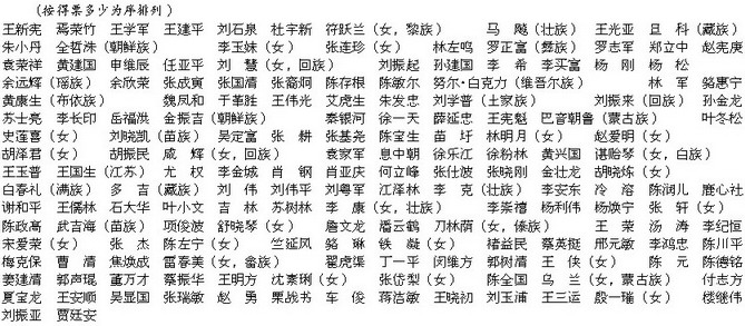中国共产党第十七届中央委员会候补委员名单