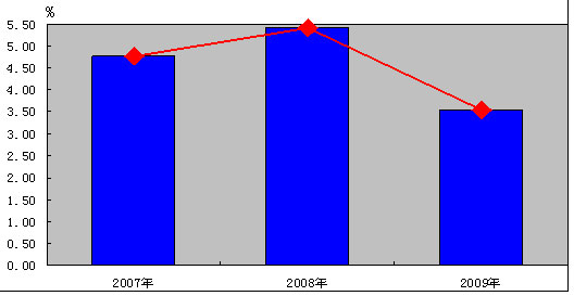 gdp指数增长率_中国历年gdp增长率图(2)