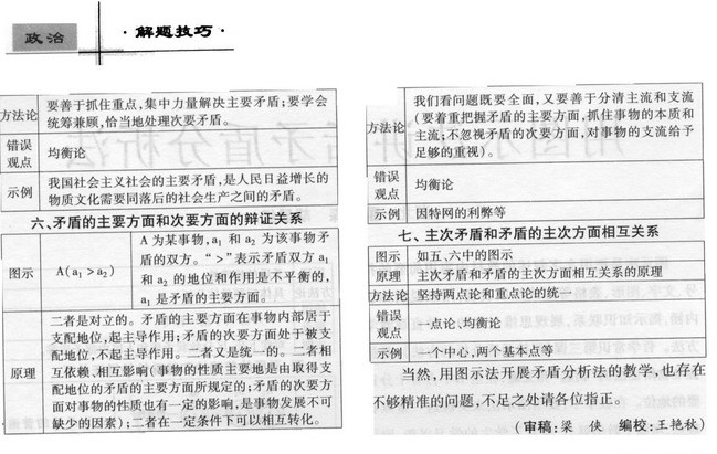 用图示法讲话矛盾分析法