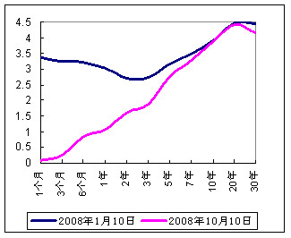 美国国债收益率曲线的变化