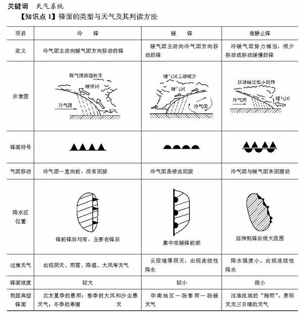 常见天气系统专题复习