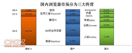 截至2009年12月20日,国内浏览器市场的份额