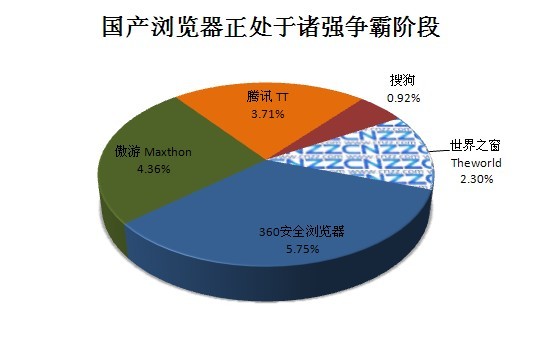 国产浏览器处于诸强争霸阶段