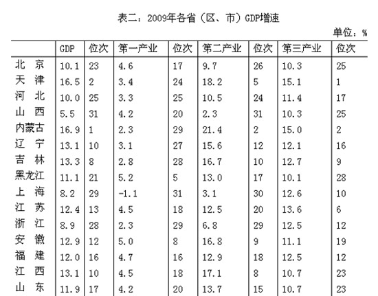 点击图片查看详情 49年中国人均gdp排名_城市gdp排名2016最新_09中国gdp排名