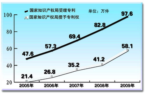 专利:自主创新晴雨表