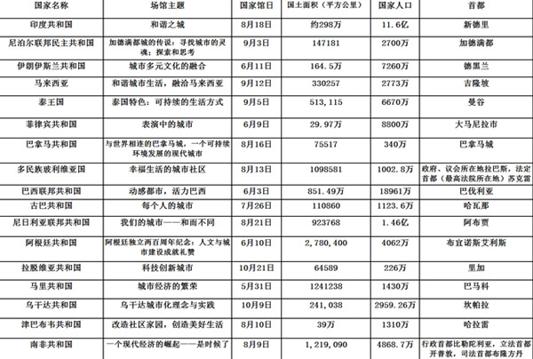 上海世博会:部分发展中国家展馆及其情况简表