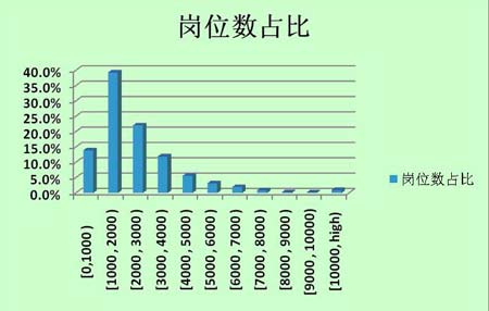 坚守岗位_高收入的专业性岗位(2)