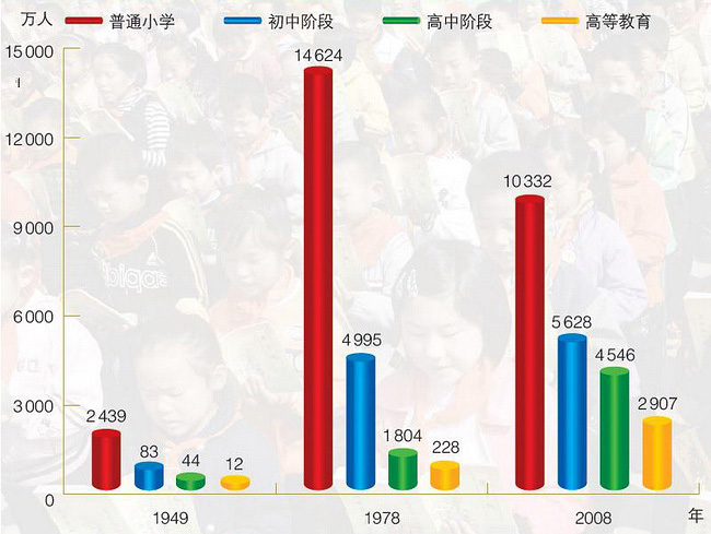 1949、1978、2008年全国各级教育在校学生数