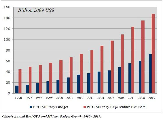 美2010中国军力报告图表全解析
